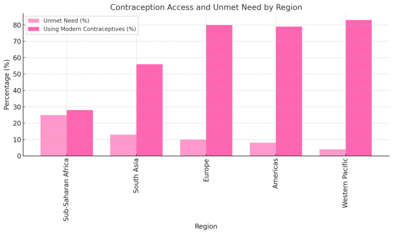 Contraception Access And Unmet Need By Region Chart