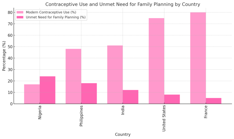 Contraceptive Use and Unmet Need for Family Planning by Country Chart