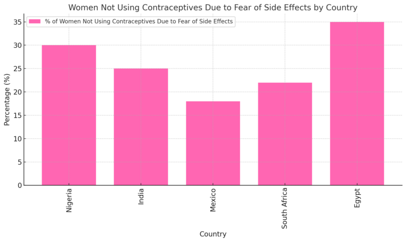 Women Not Using Contraceptives Due to Fear of Side Effects by Country Chart